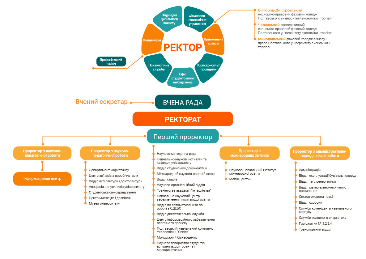 regarding the procedure related to changes in the structure  higher educational institution  (relocation, lack of competition with heads of departments) - consultant.net.ua