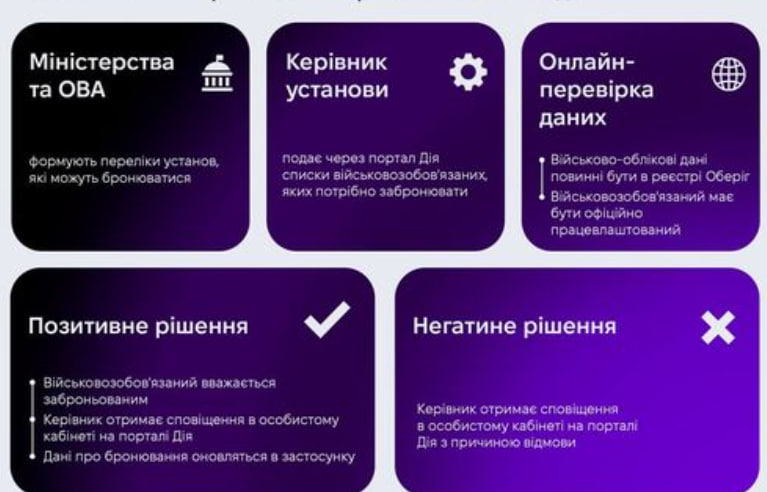 Правительство приняло постановление о цифровизации бронирования - consultant.net.ua
