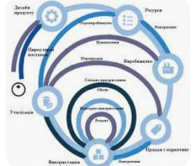 Циркулярна економіка в ЄС: нові бізнес-моделі та можливості - consultant.net.ua